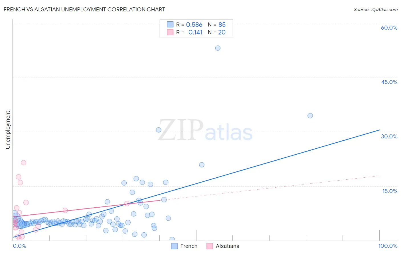 French vs Alsatian Unemployment