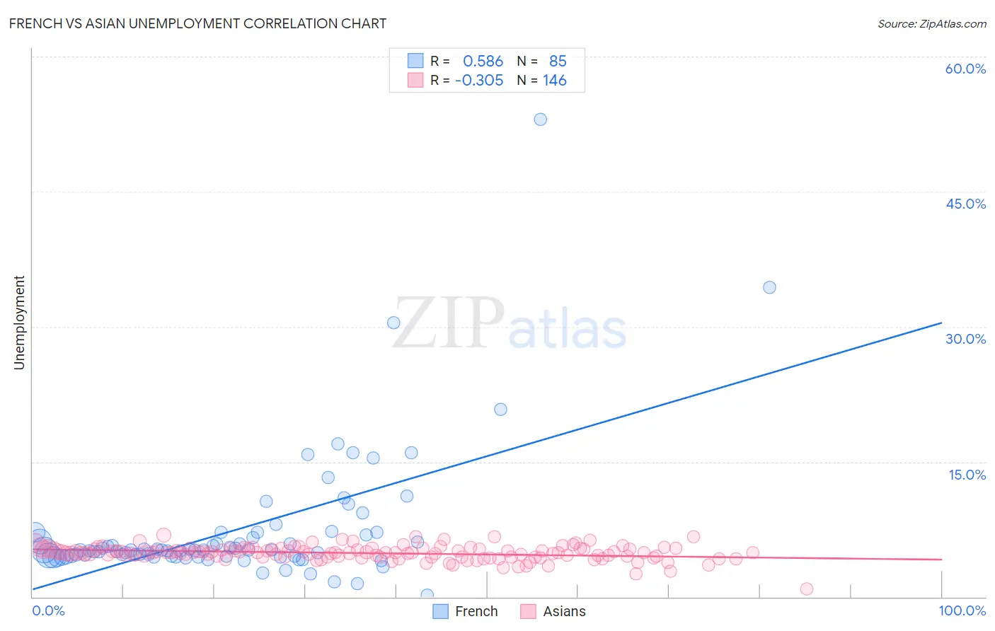 French vs Asian Unemployment