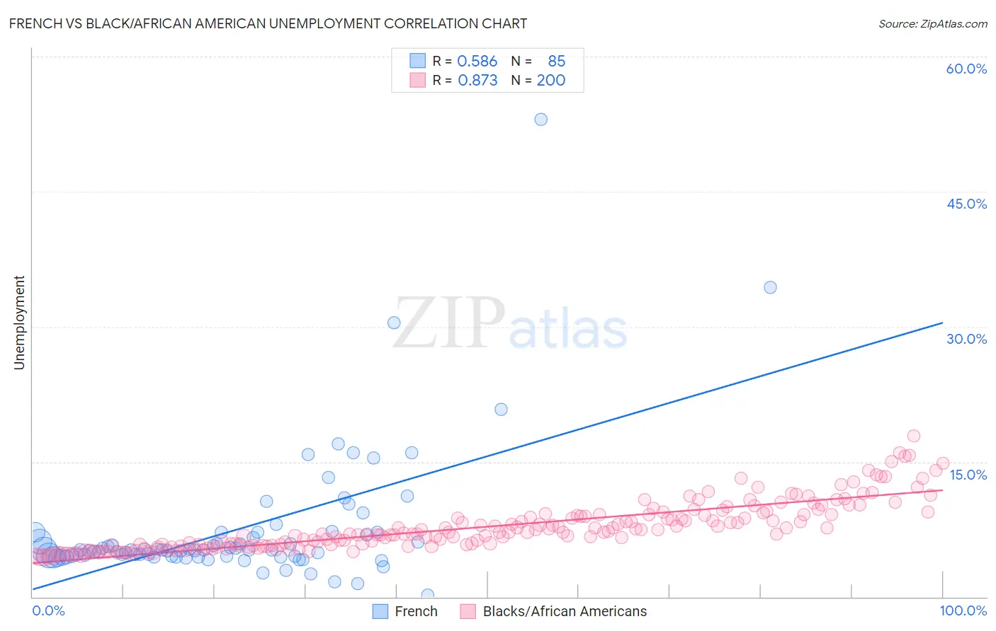 French vs Black/African American Unemployment