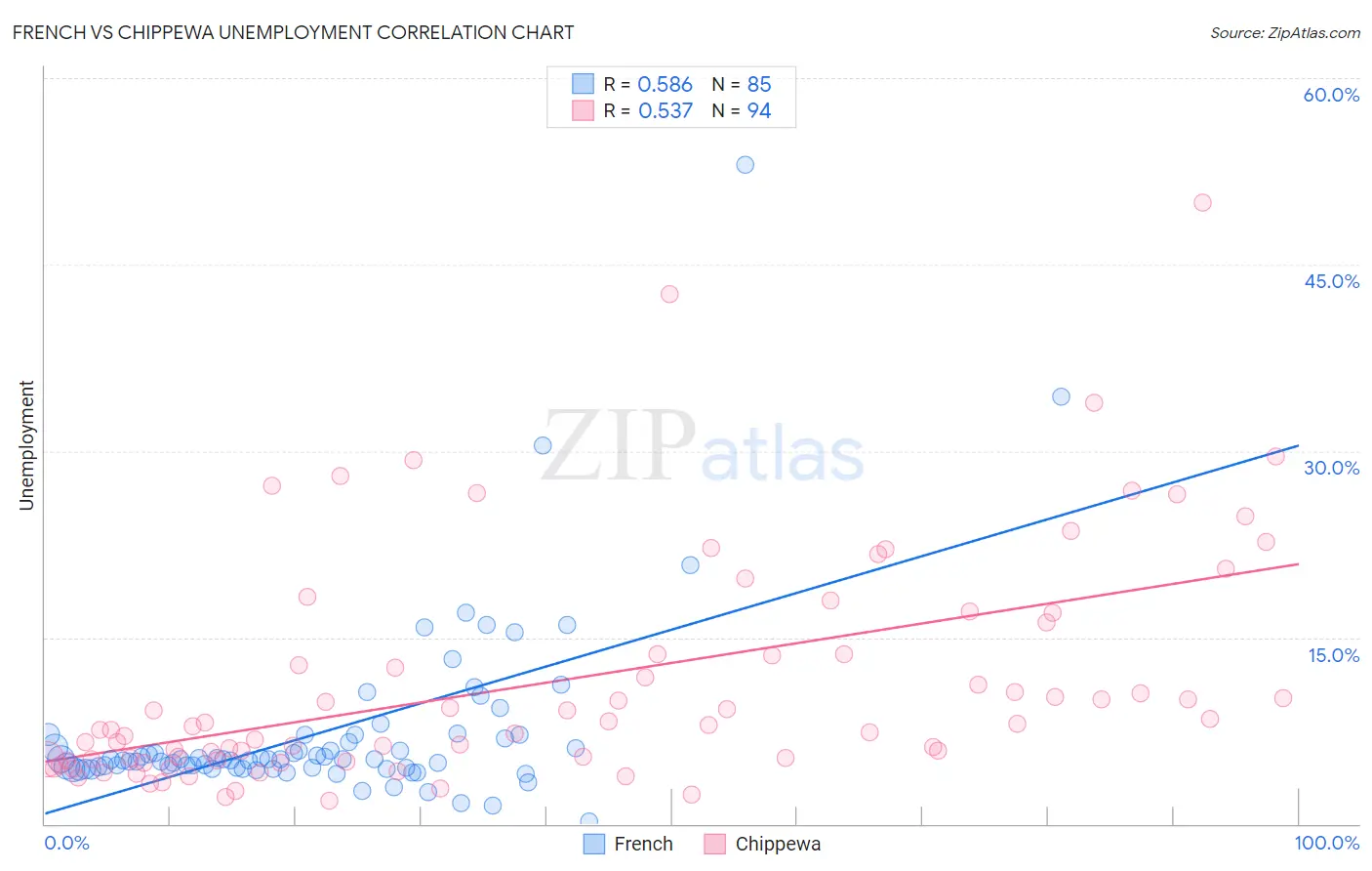 French vs Chippewa Unemployment