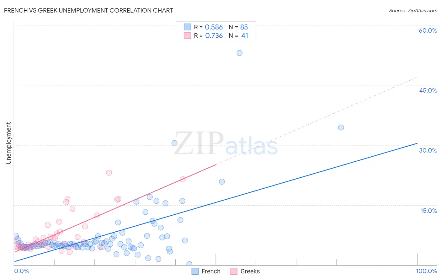 French vs Greek Unemployment