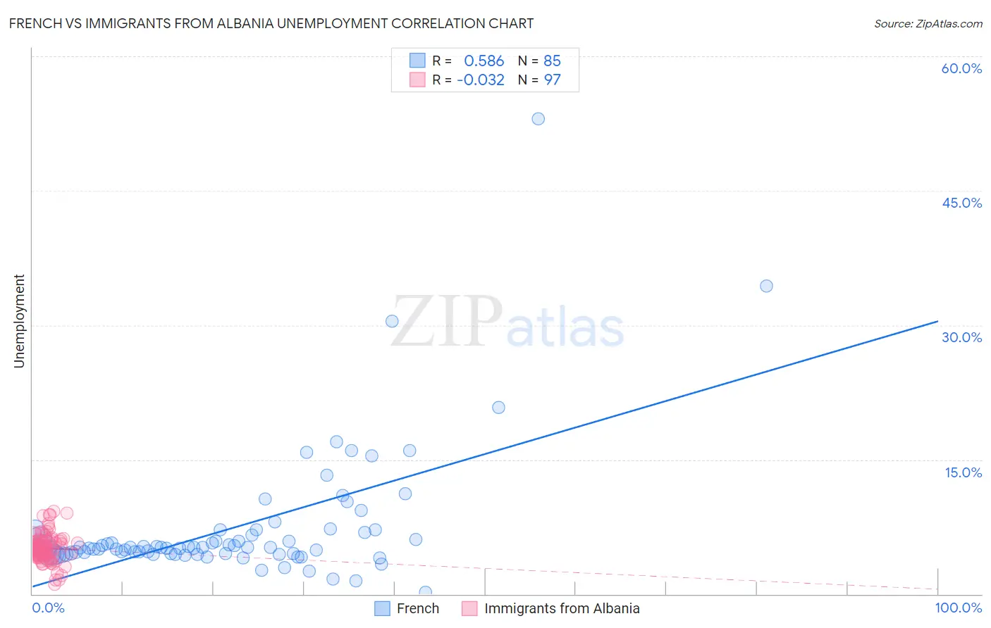 French vs Immigrants from Albania Unemployment