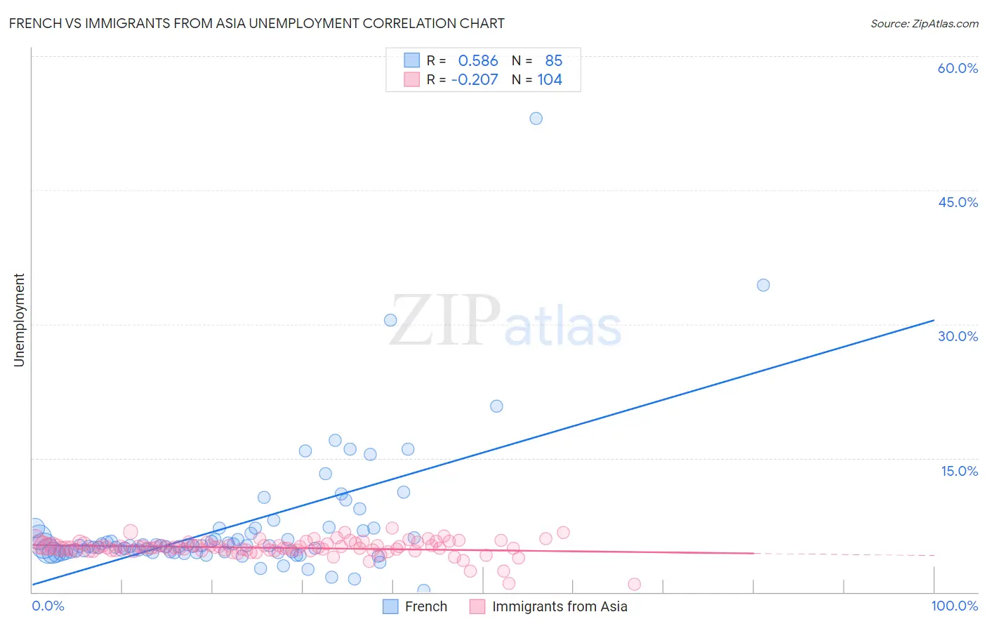 French vs Immigrants from Asia Unemployment