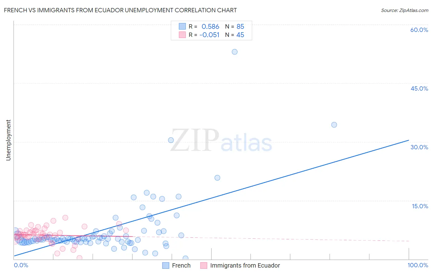 French vs Immigrants from Ecuador Unemployment