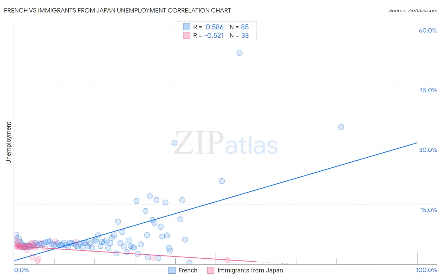 French vs Immigrants from Japan Unemployment