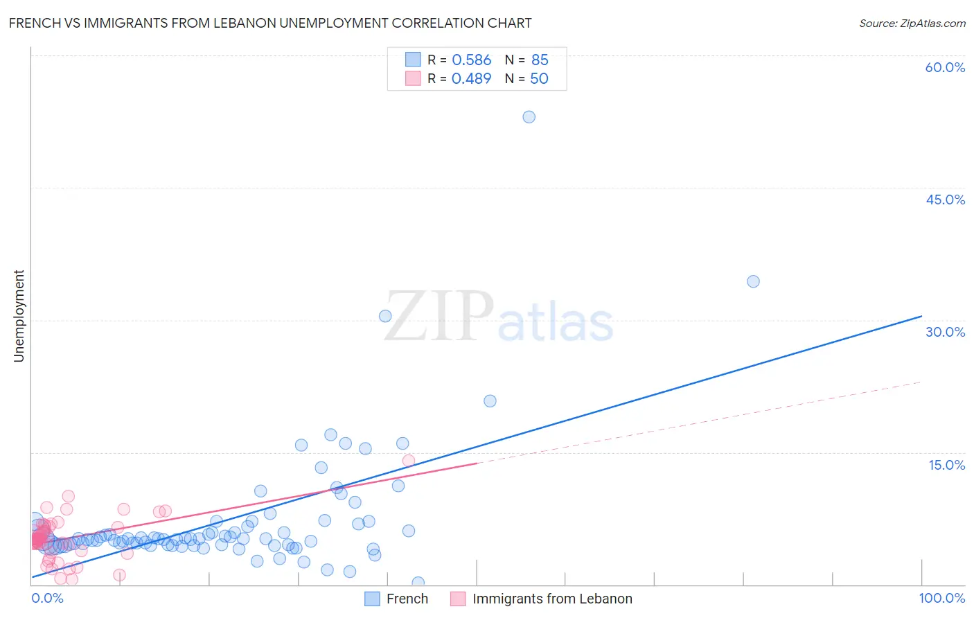 French vs Immigrants from Lebanon Unemployment