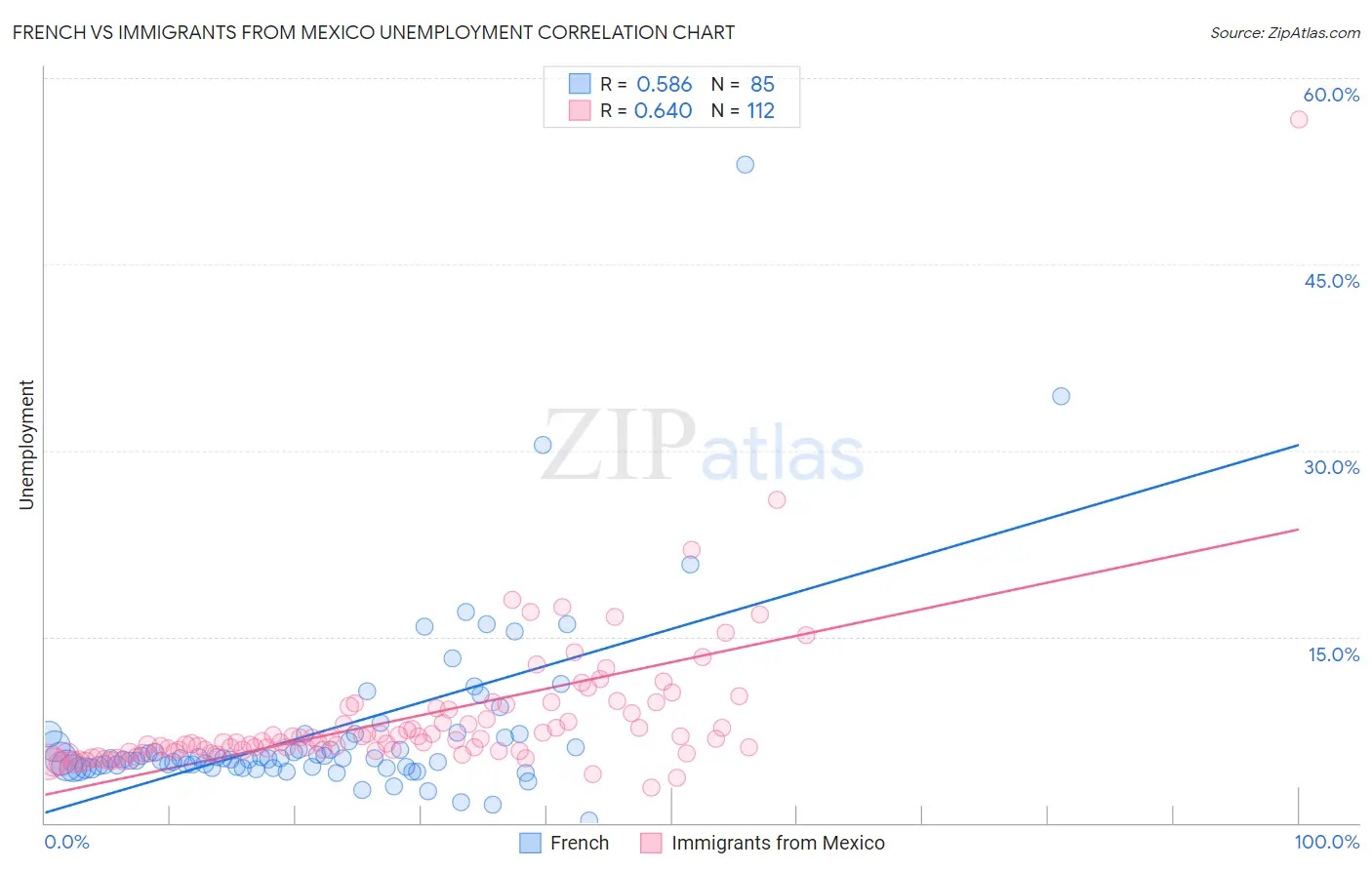 French vs Immigrants from Mexico Unemployment