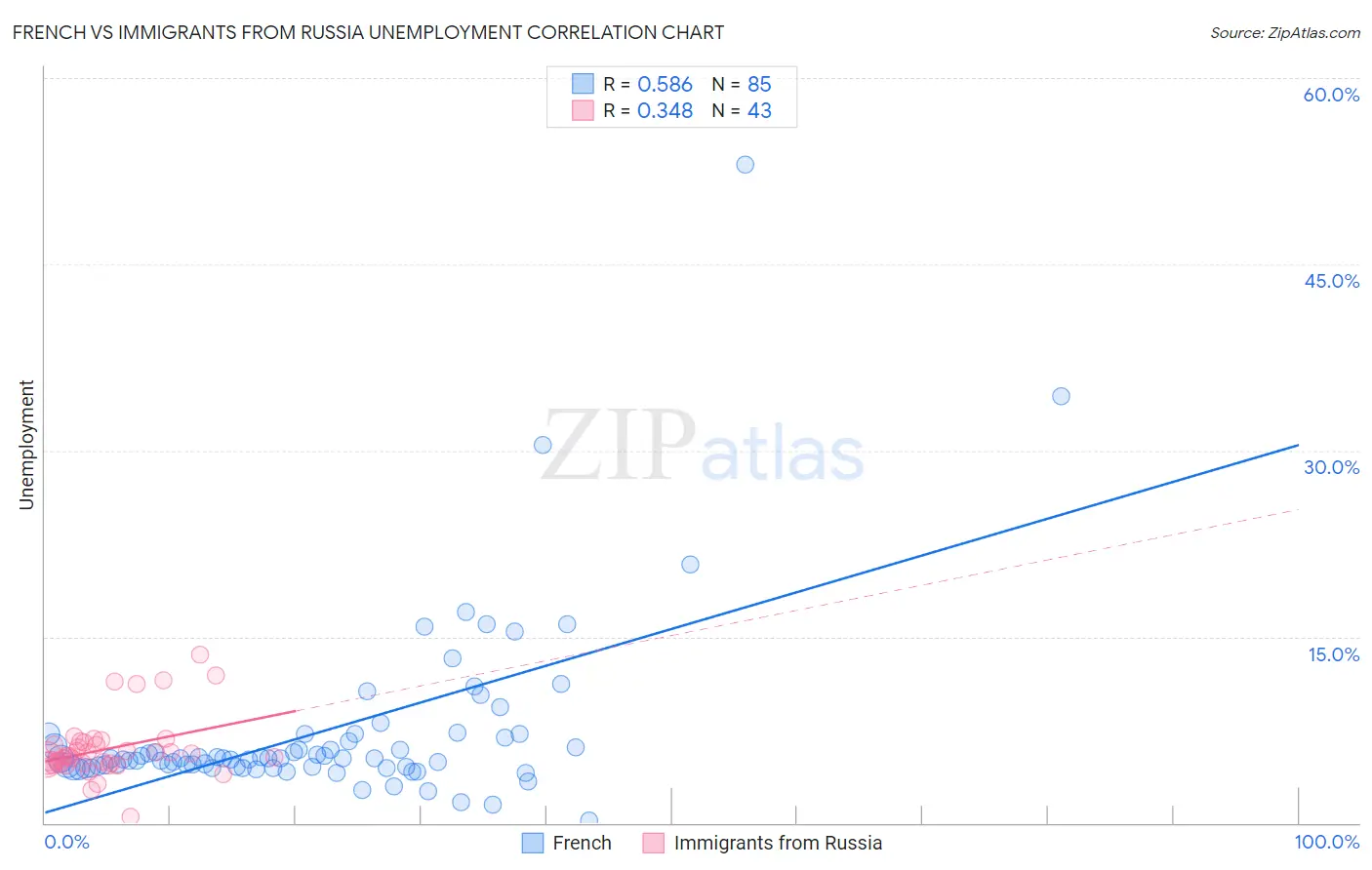 French vs Immigrants from Russia Unemployment