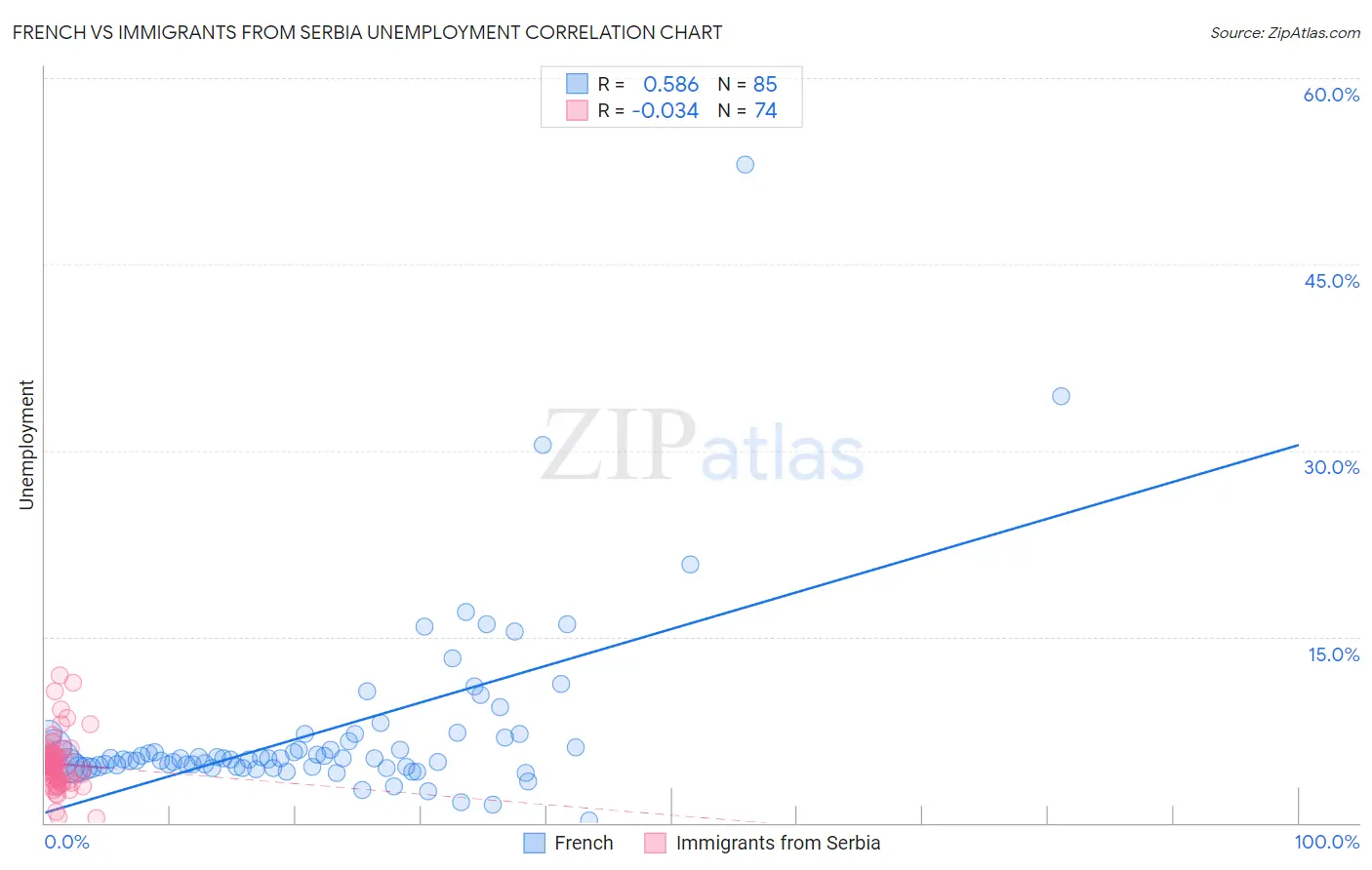 French vs Immigrants from Serbia Unemployment