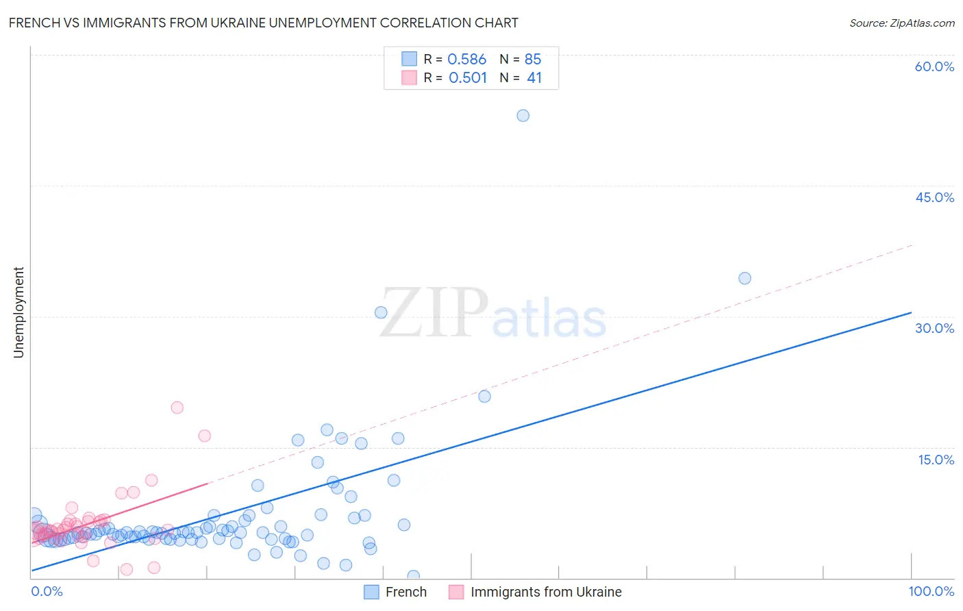 French vs Immigrants from Ukraine Unemployment