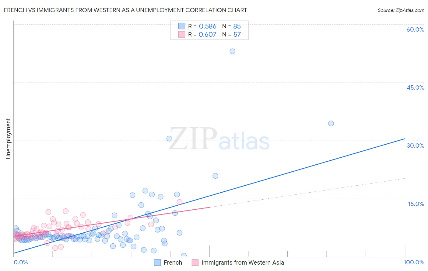 French vs Immigrants from Western Asia Unemployment