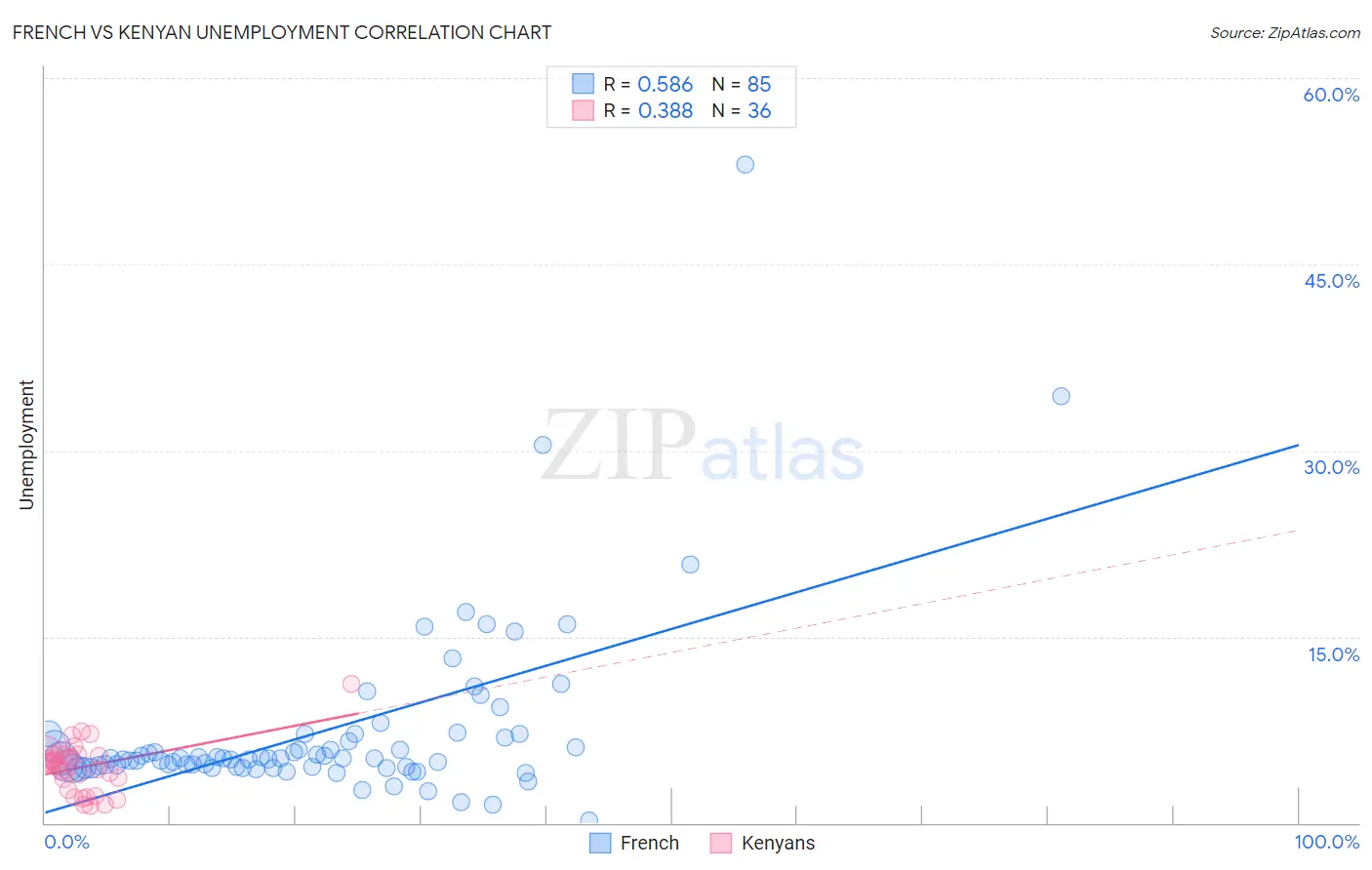 French vs Kenyan Unemployment