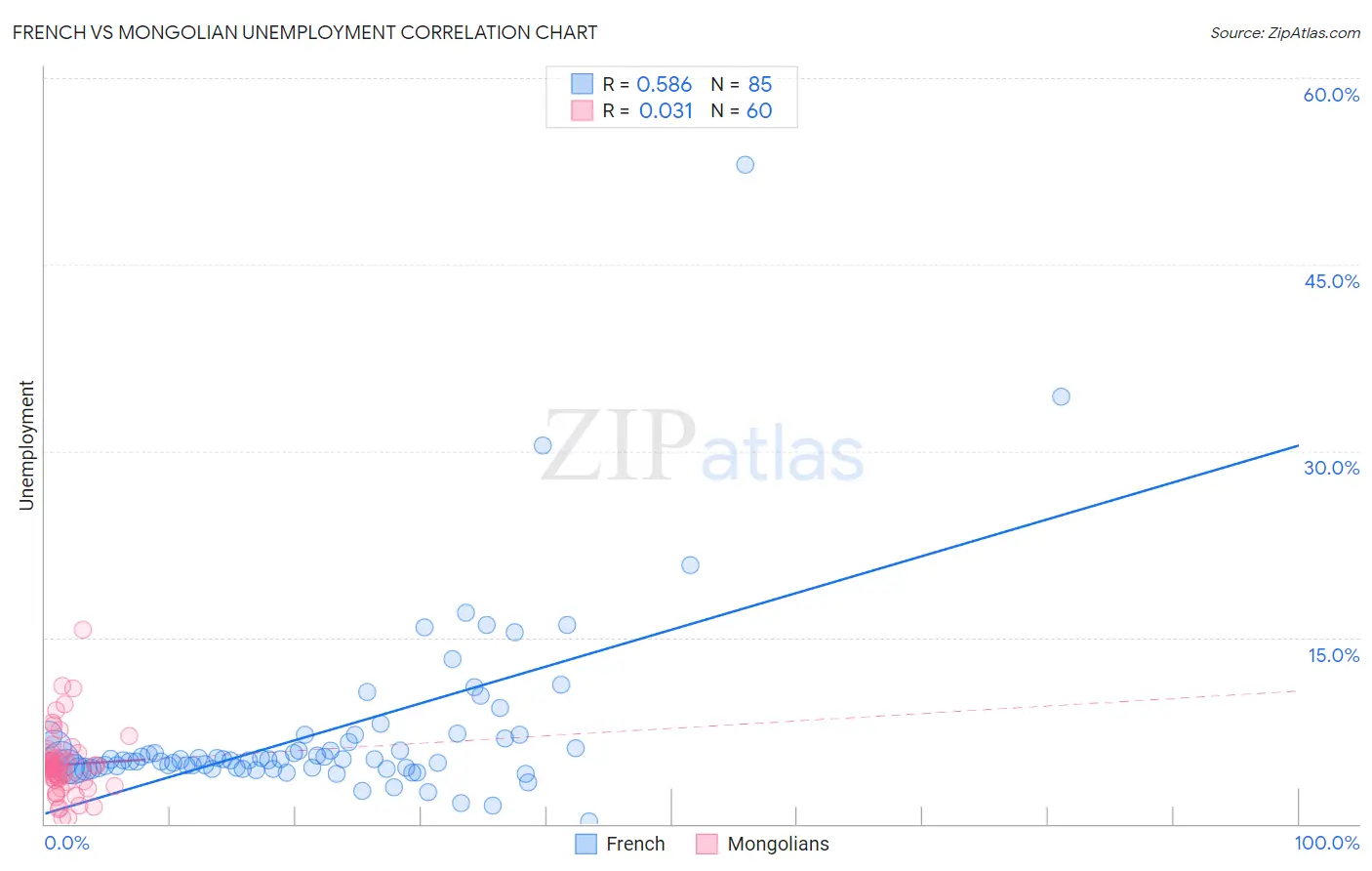 French vs Mongolian Unemployment