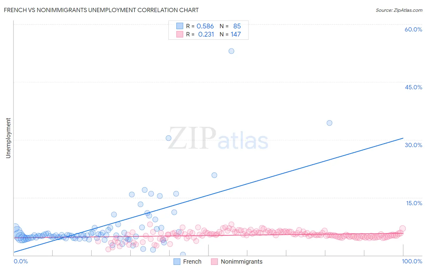 French vs Nonimmigrants Unemployment