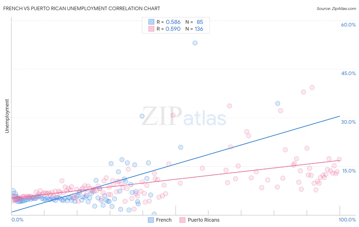 French vs Puerto Rican Unemployment