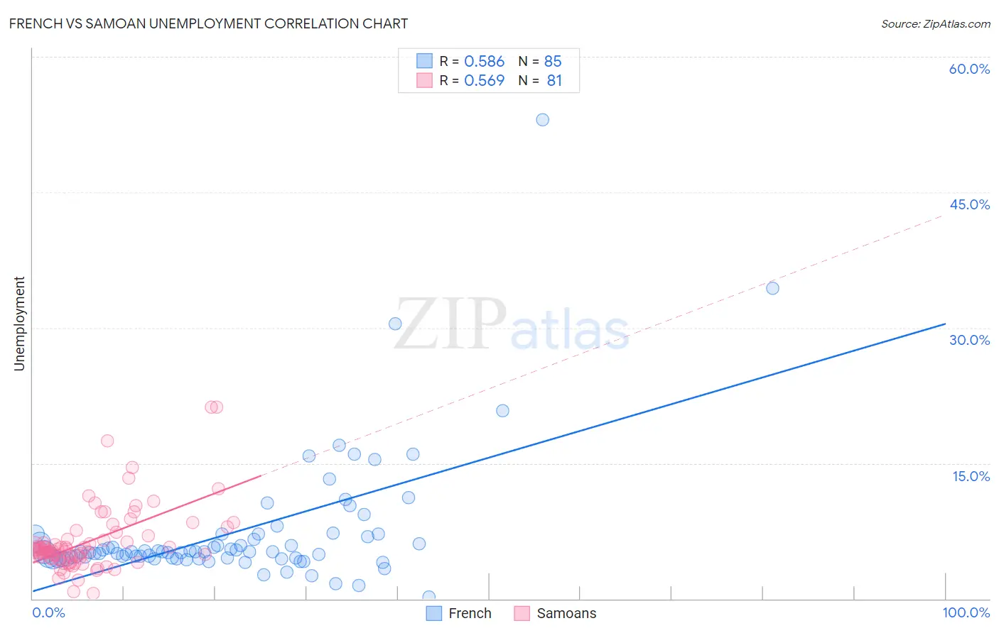 French vs Samoan Unemployment