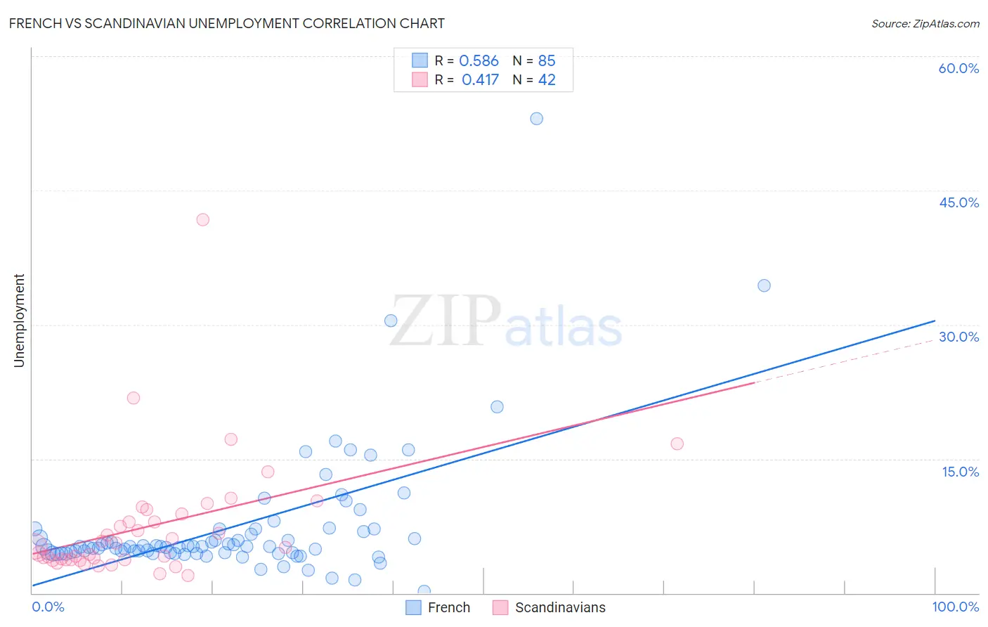 French vs Scandinavian Unemployment