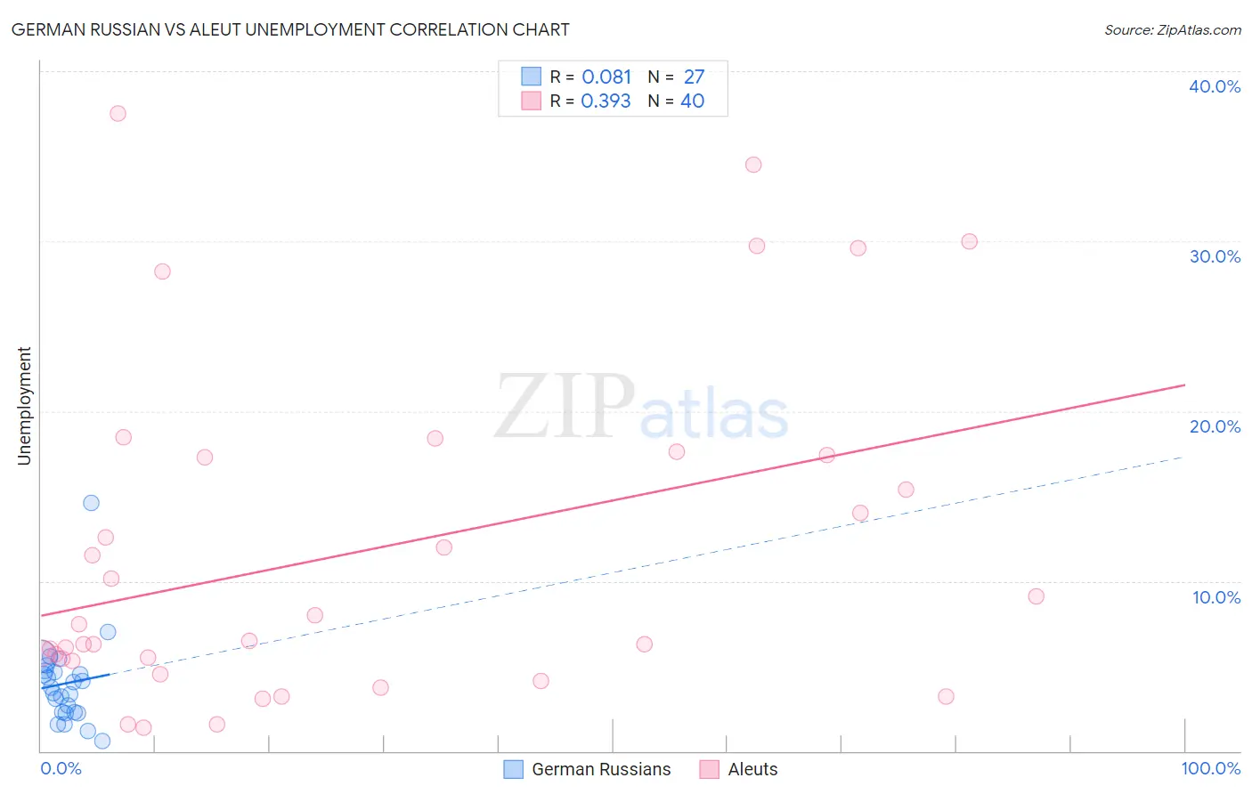 German Russian vs Aleut Unemployment