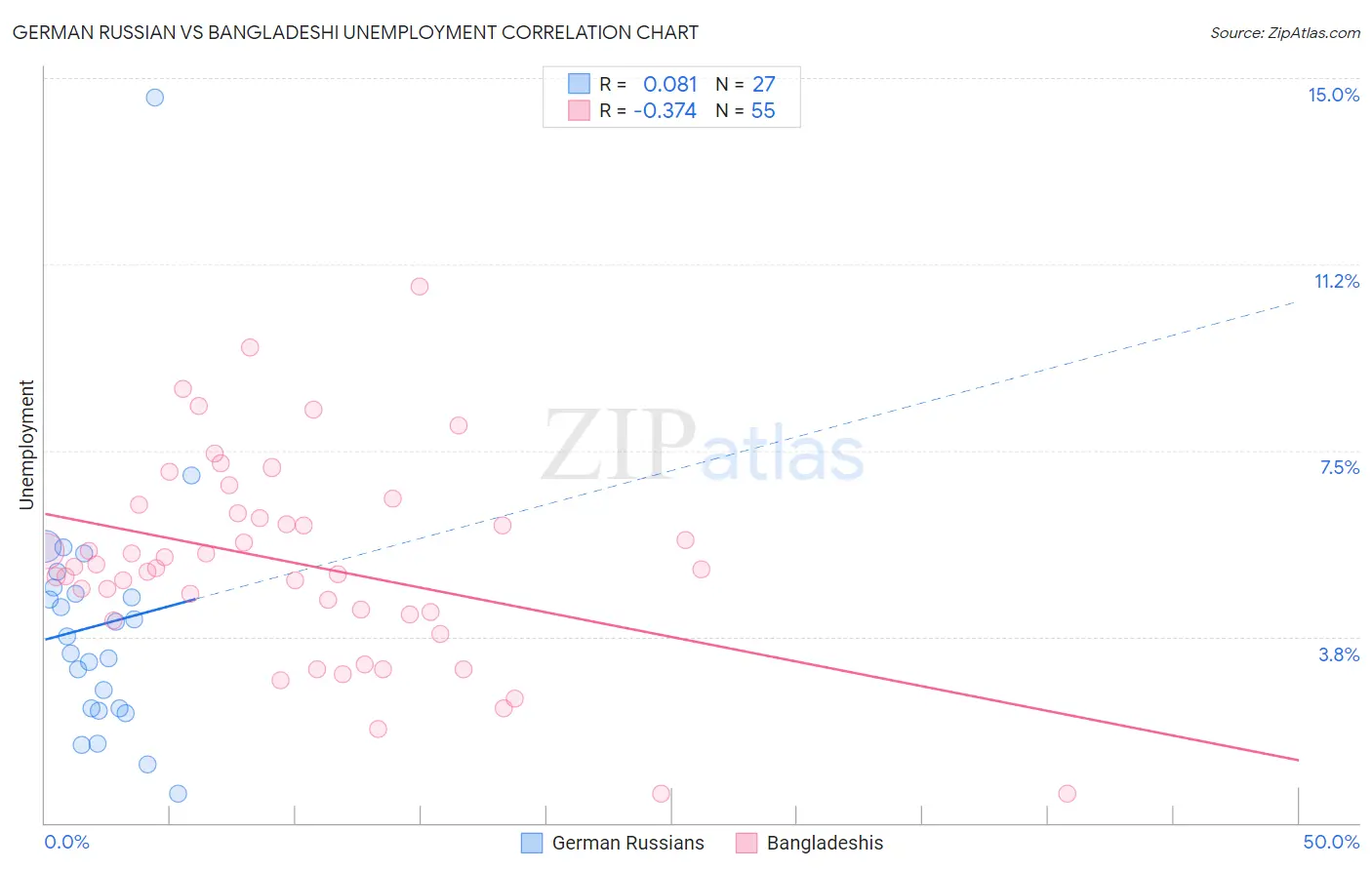 German Russian vs Bangladeshi Unemployment