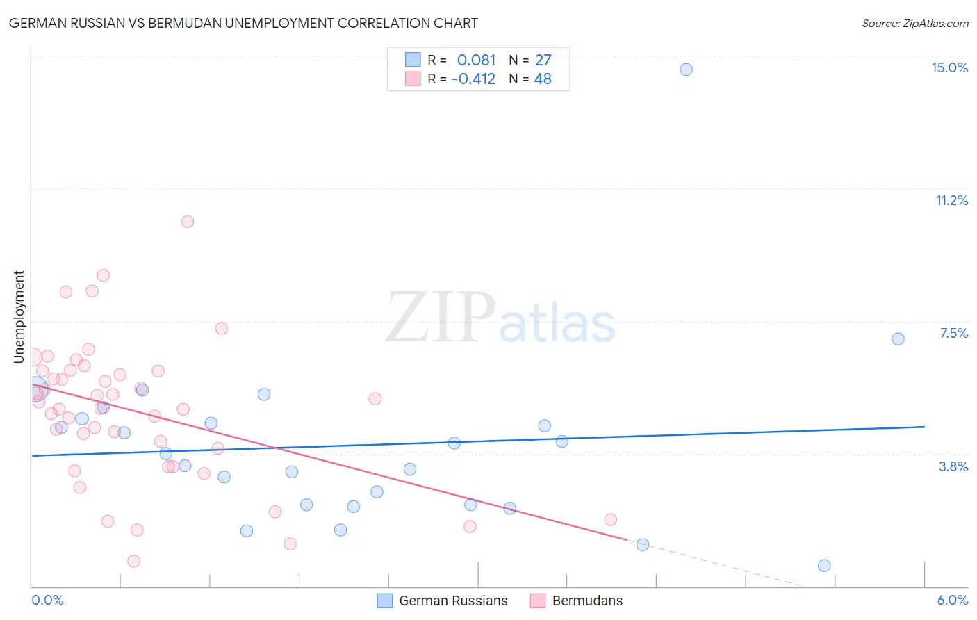 German Russian vs Bermudan Unemployment