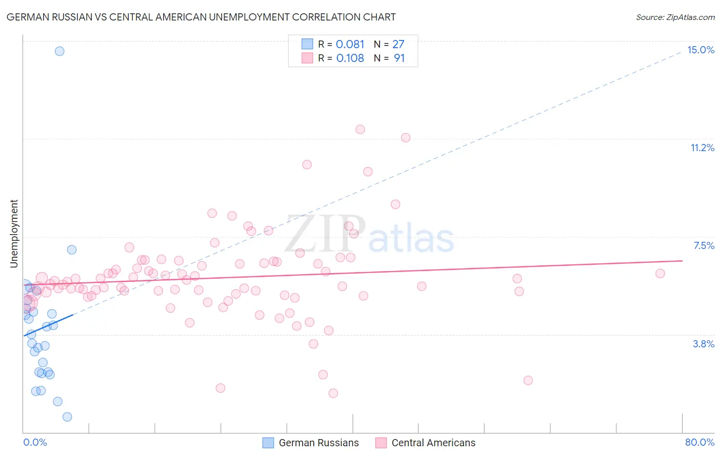 German Russian vs Central American Unemployment