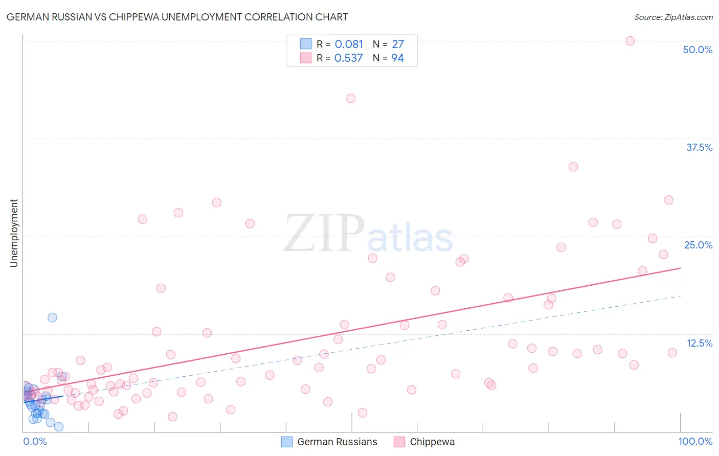 German Russian vs Chippewa Unemployment