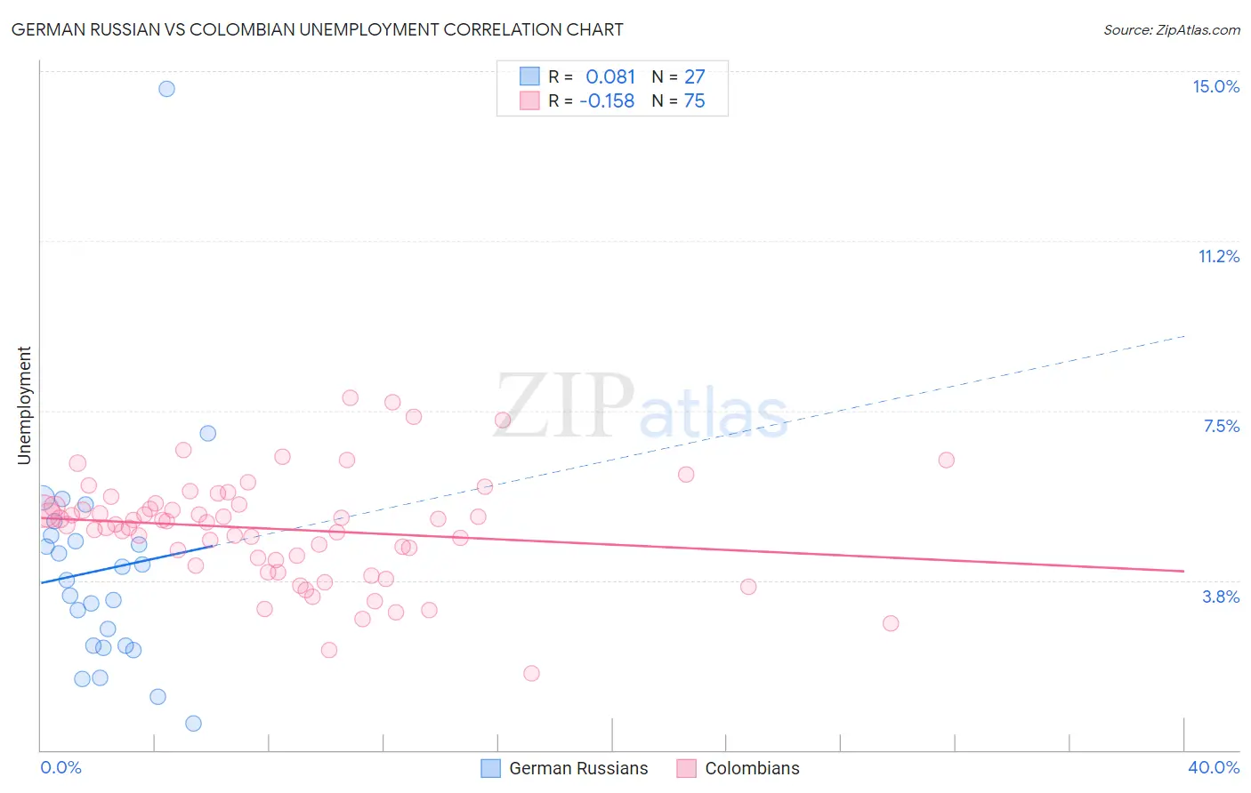 German Russian vs Colombian Unemployment