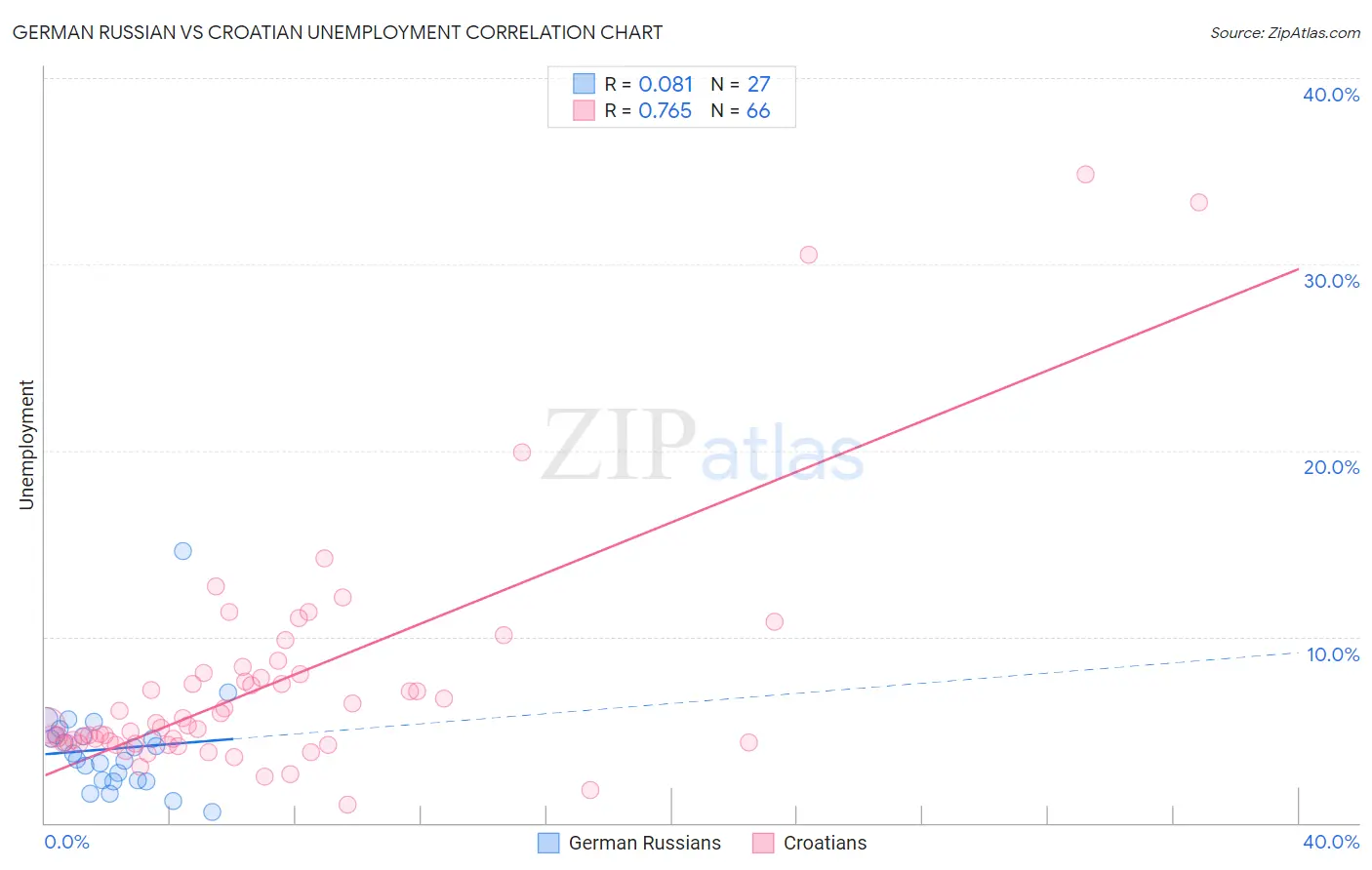 German Russian vs Croatian Unemployment