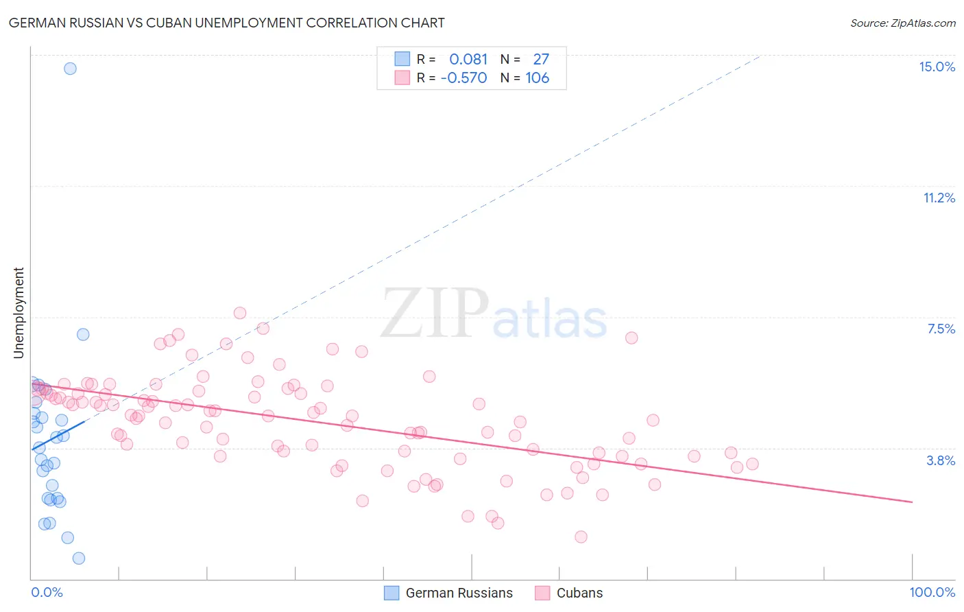 German Russian vs Cuban Unemployment