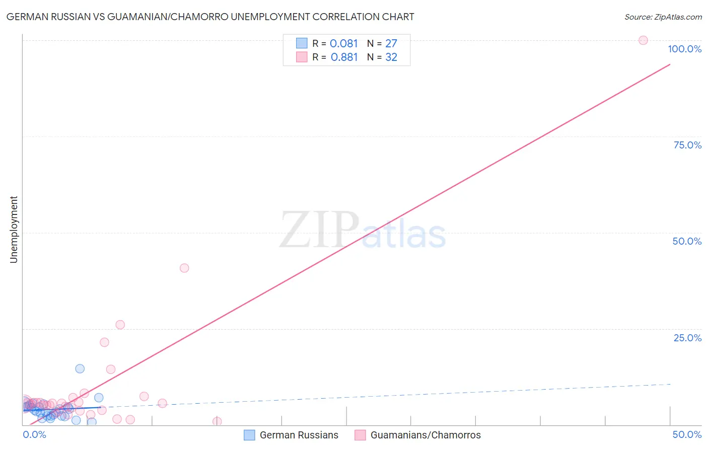 German Russian vs Guamanian/Chamorro Unemployment