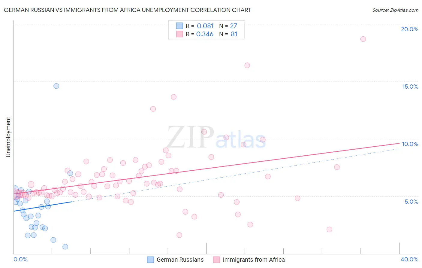 German Russian vs Immigrants from Africa Unemployment