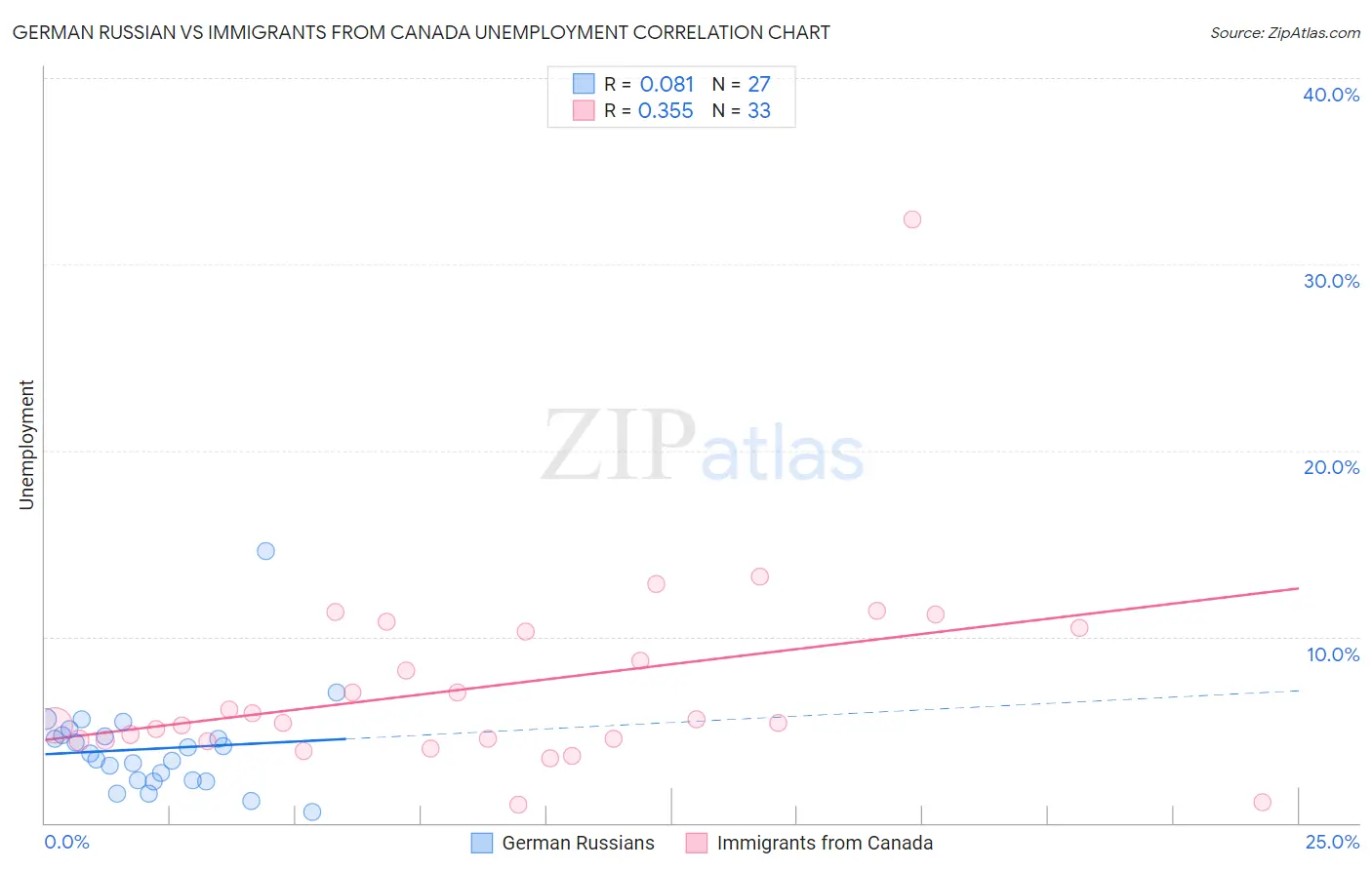 German Russian vs Immigrants from Canada Unemployment