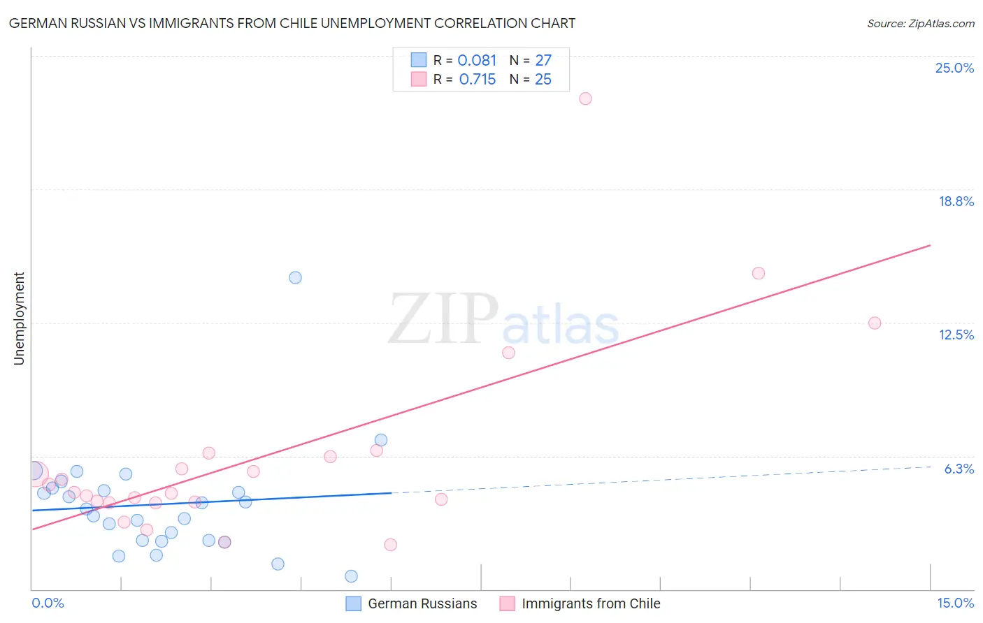 German Russian vs Immigrants from Chile Unemployment