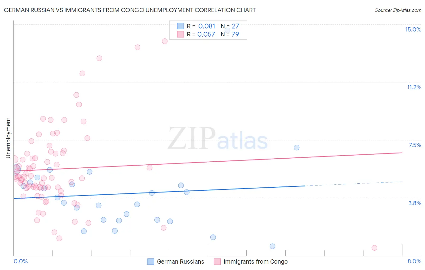 German Russian vs Immigrants from Congo Unemployment