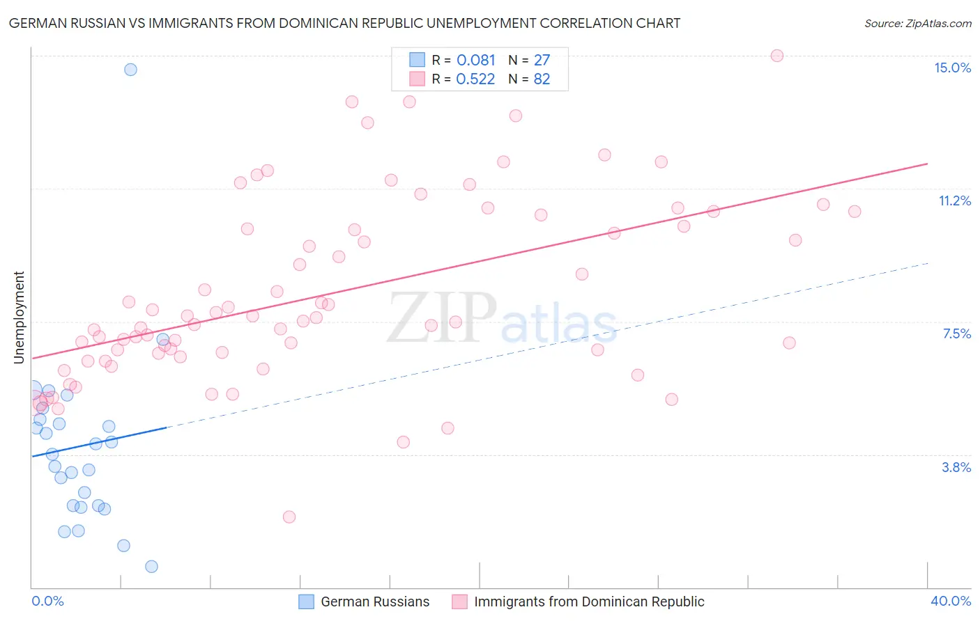 German Russian vs Immigrants from Dominican Republic Unemployment