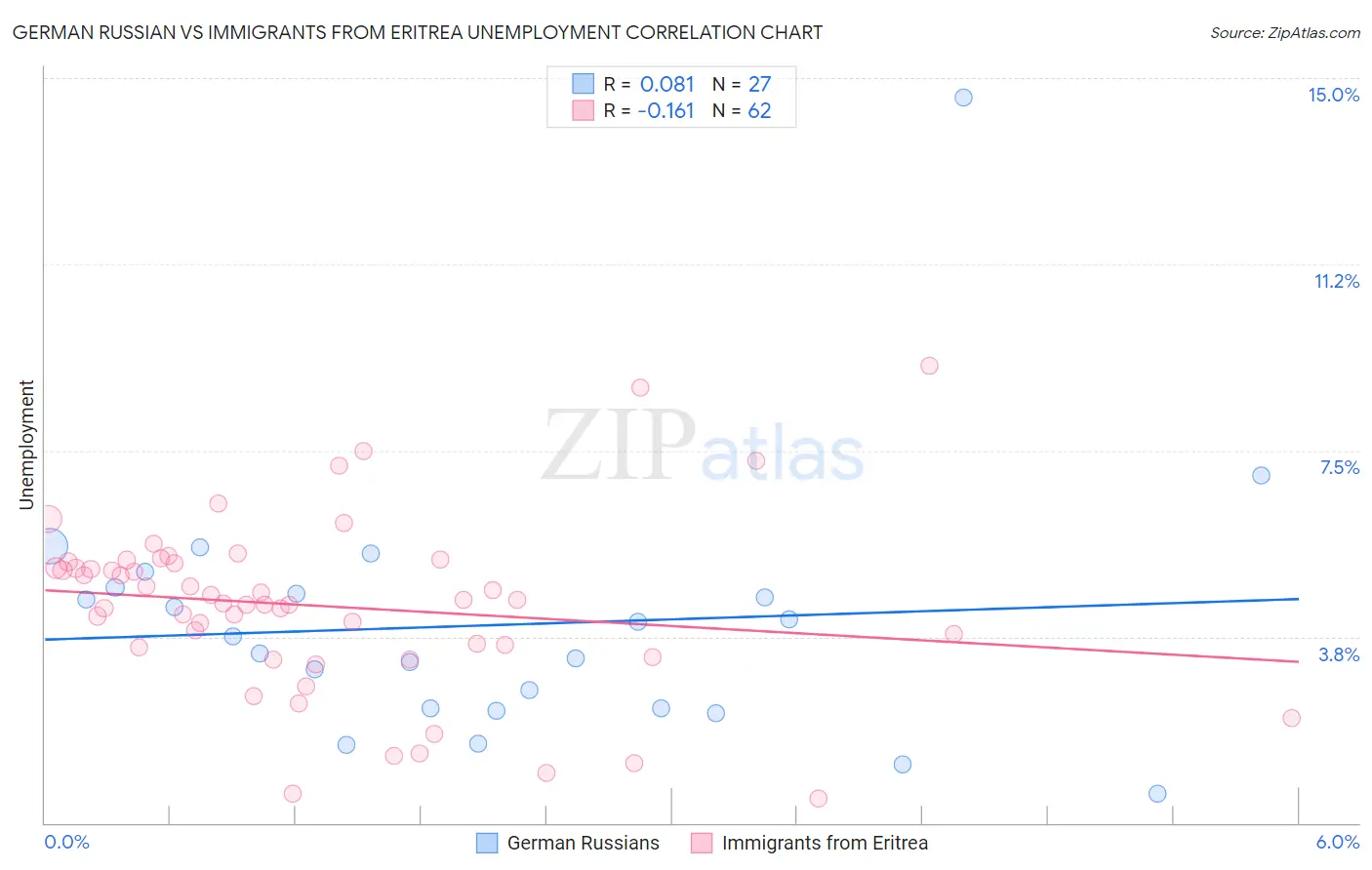 German Russian vs Immigrants from Eritrea Unemployment