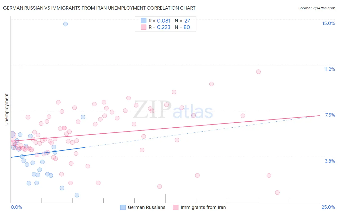 German Russian vs Immigrants from Iran Unemployment