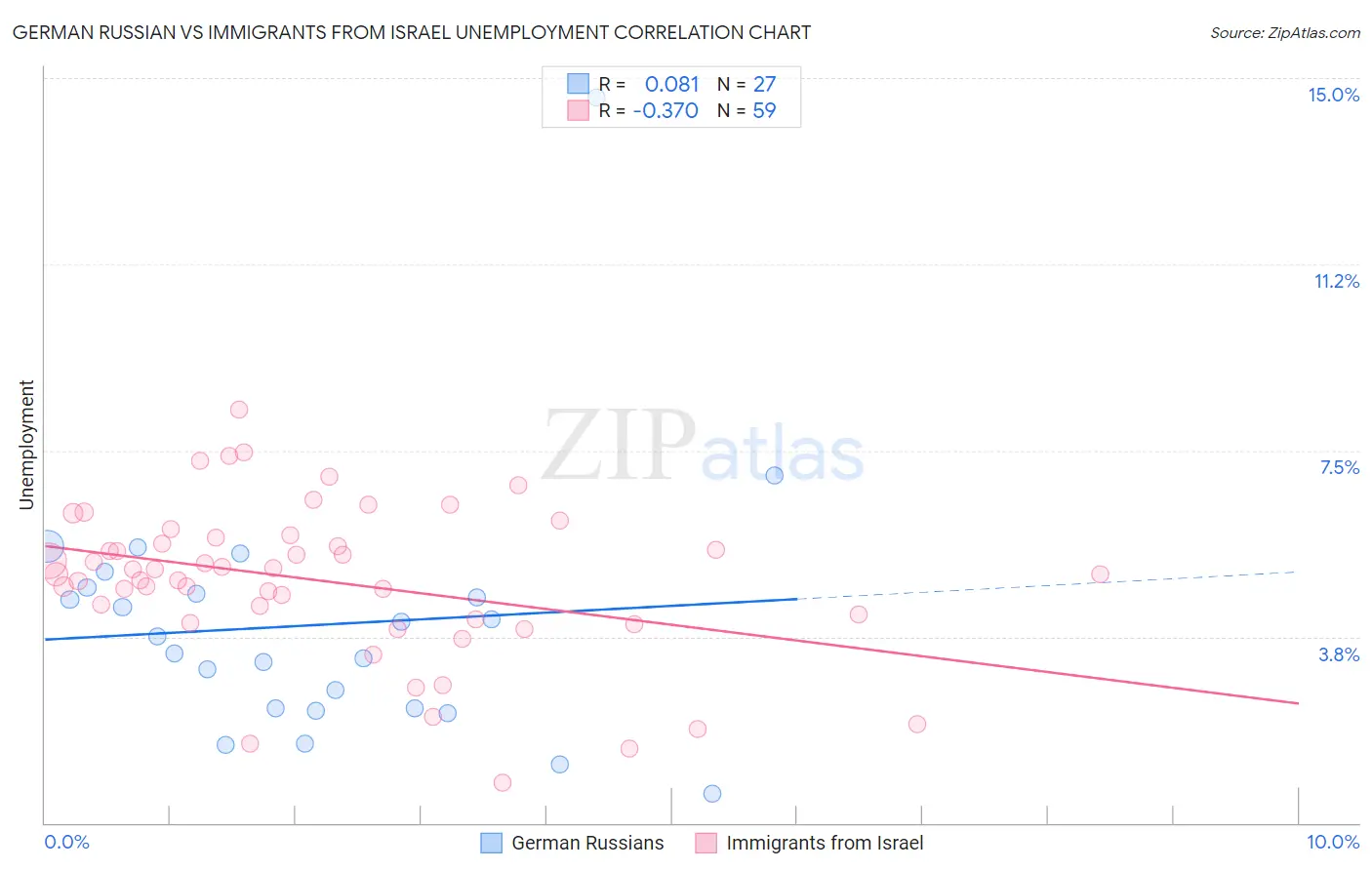 German Russian vs Immigrants from Israel Unemployment