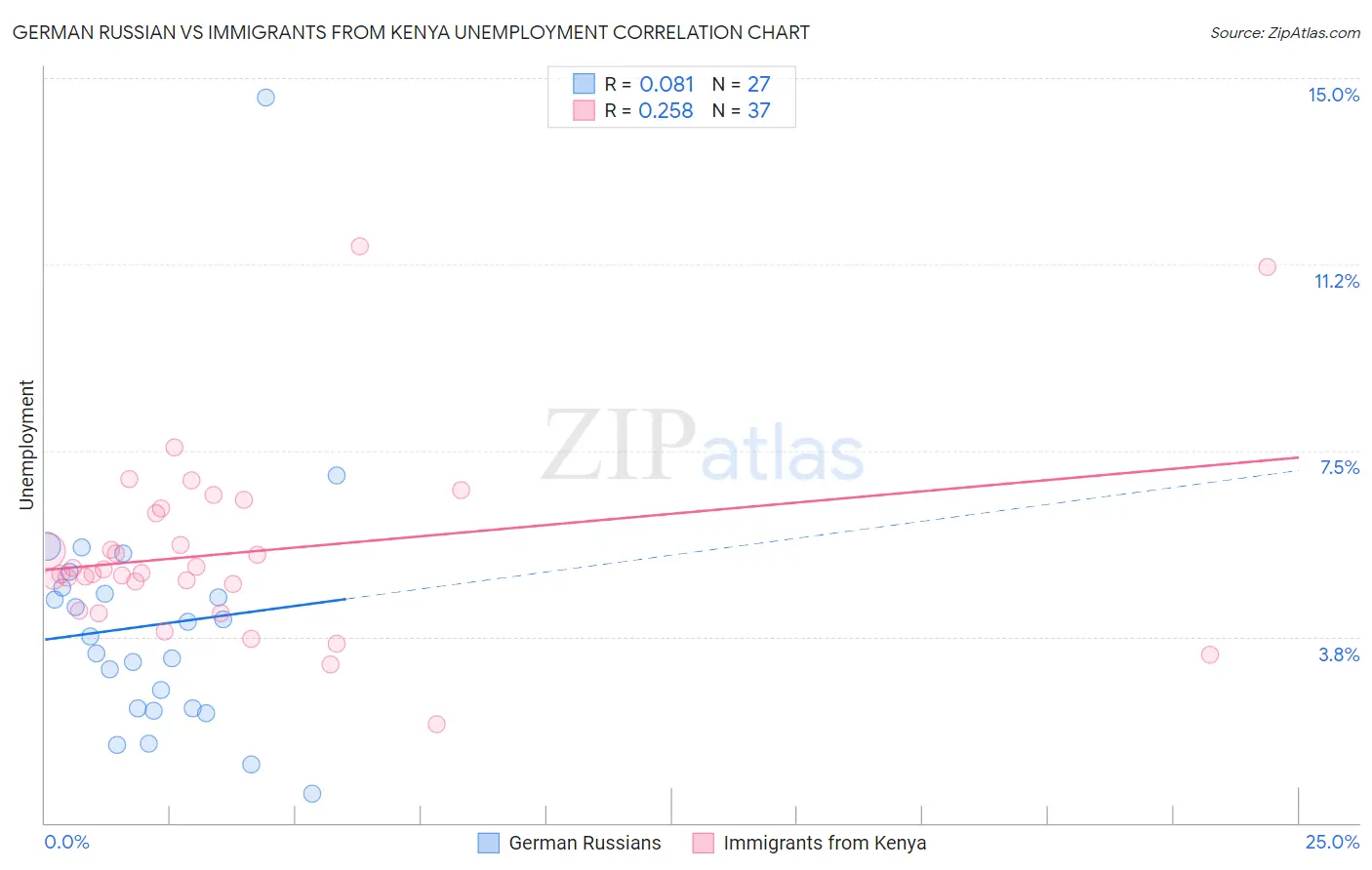 German Russian vs Immigrants from Kenya Unemployment