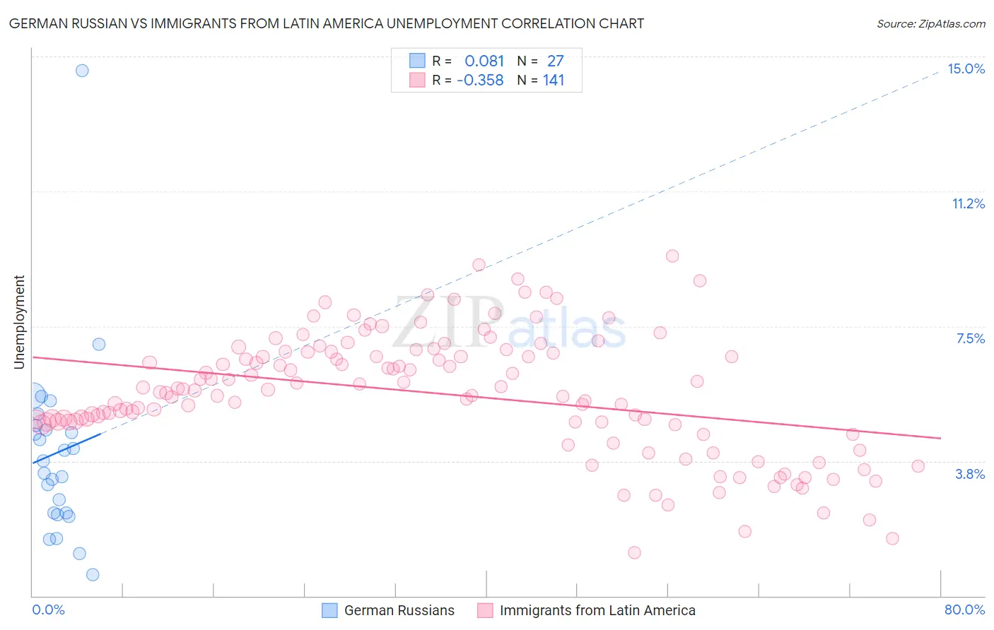 German Russian vs Immigrants from Latin America Unemployment