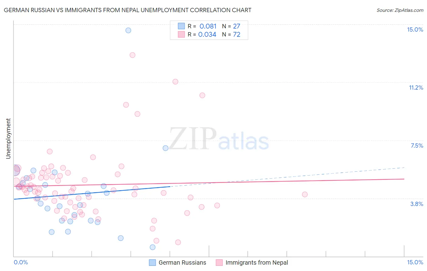 German Russian vs Immigrants from Nepal Unemployment