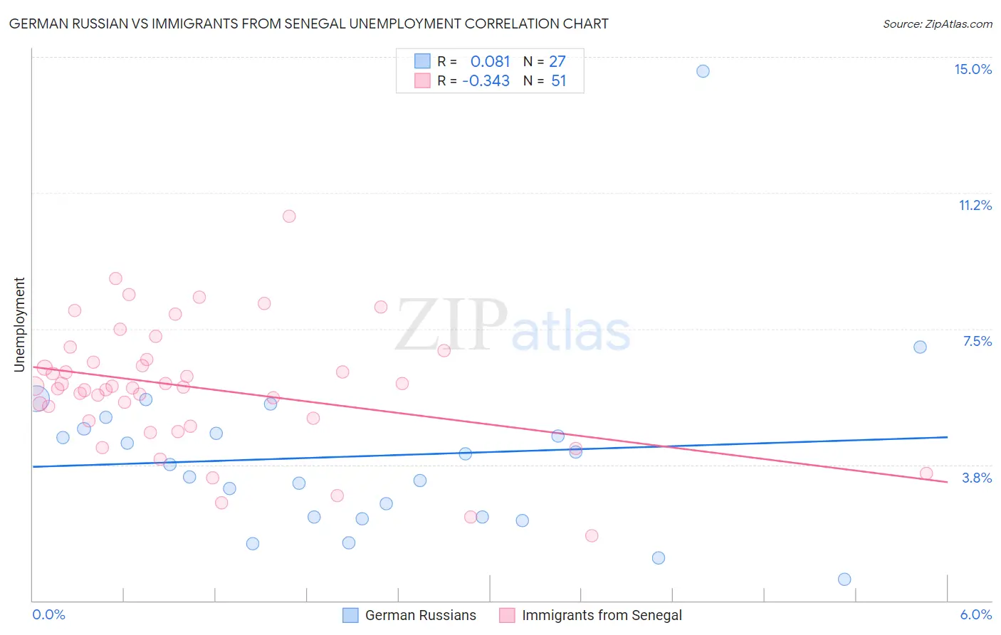 German Russian vs Immigrants from Senegal Unemployment