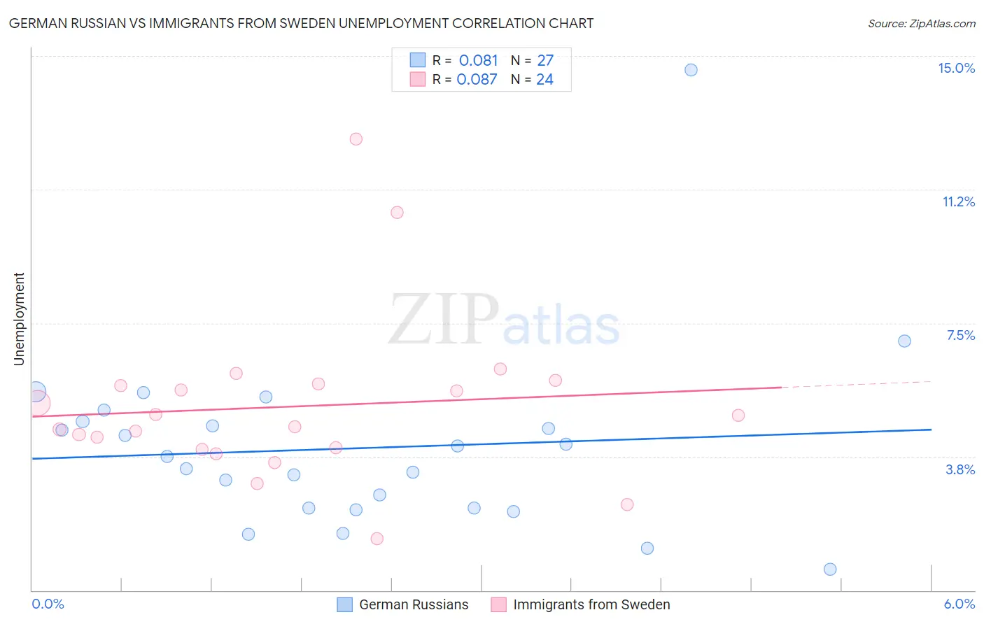 German Russian vs Immigrants from Sweden Unemployment