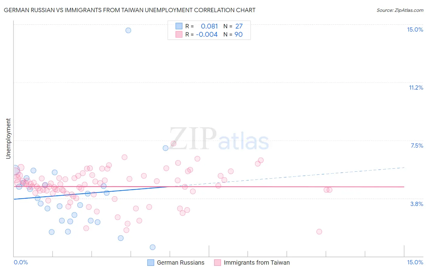 German Russian vs Immigrants from Taiwan Unemployment