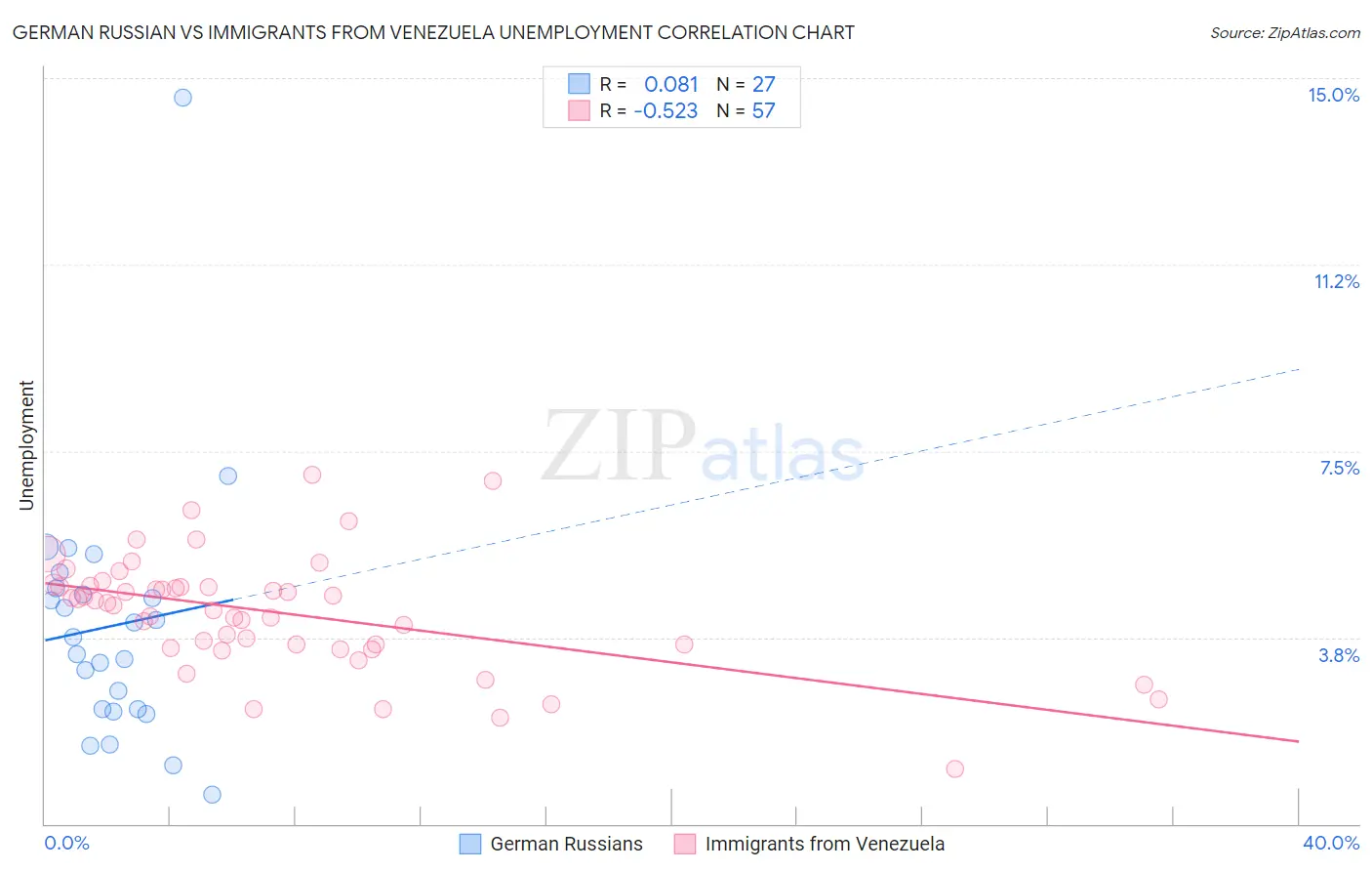 German Russian vs Immigrants from Venezuela Unemployment