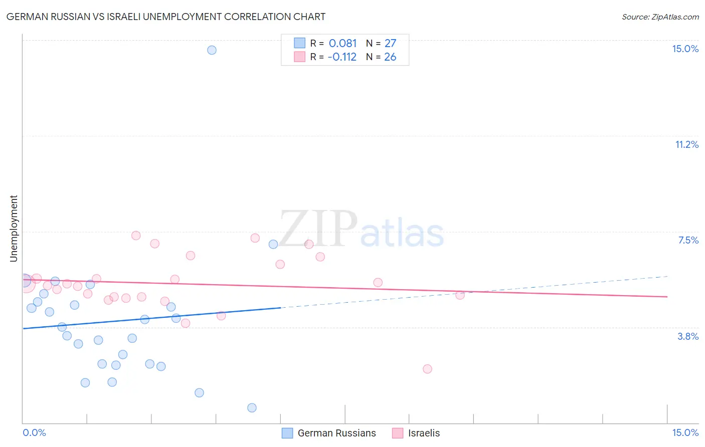 German Russian vs Israeli Unemployment