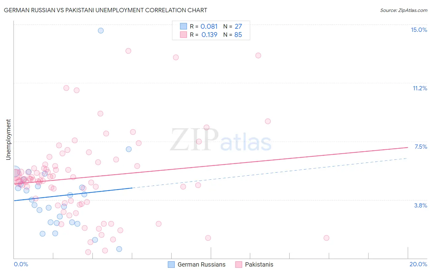 German Russian vs Pakistani Unemployment