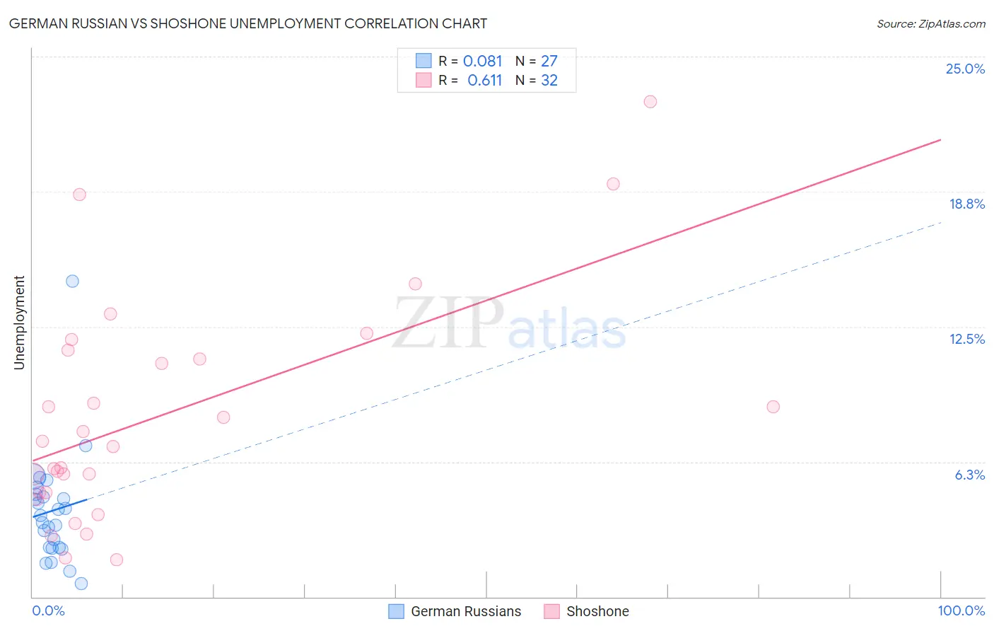 German Russian vs Shoshone Unemployment