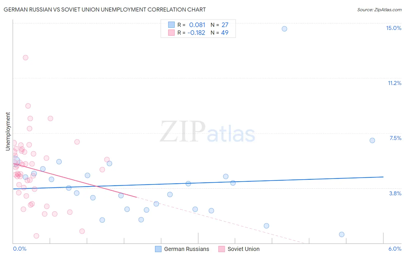 German Russian vs Soviet Union Unemployment