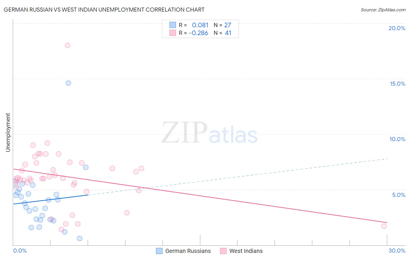 German Russian vs West Indian Unemployment